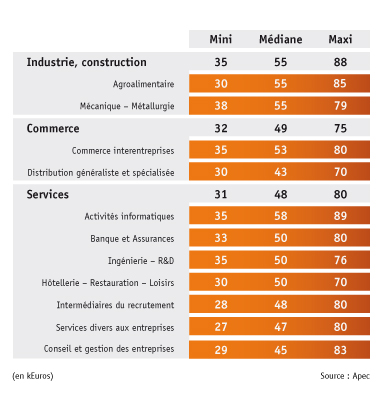 Les SALAIRES de la DIRECTION COMMERCIALE et MARKETING - TECHNIQUES DE ...