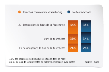 Salaire directeur technique casino
